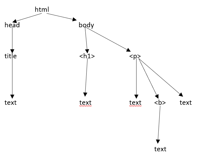HTML 文档