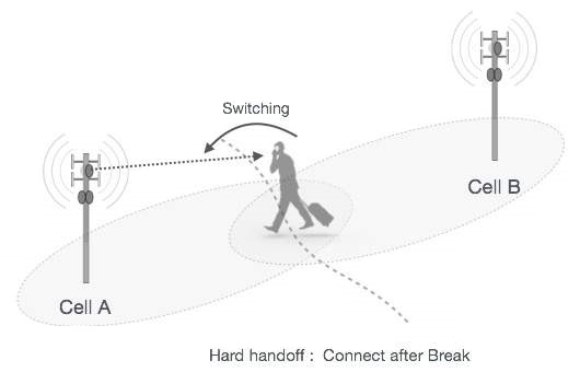 Hard Handoff 硬切换
