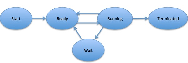 Process States 进程状态