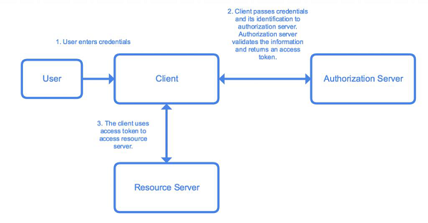OAuth 2.0 基础知识
